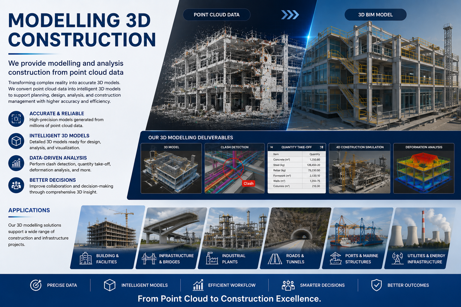 Modelling 3D Construction